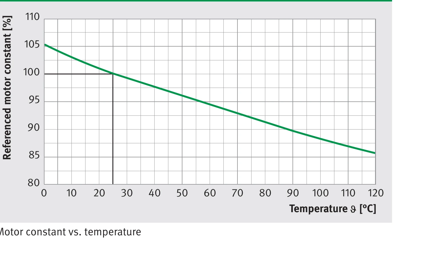 電機常數 km 與溫度的關係曲線圖（參考電機常數 % vs. 溫度 °C）