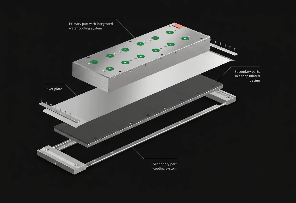 L7 馬達構造分解圖：內建水冷的 Primary Part、Cover Plate、封裝型 Secondary Parts、Secondary Part 冷卻系統