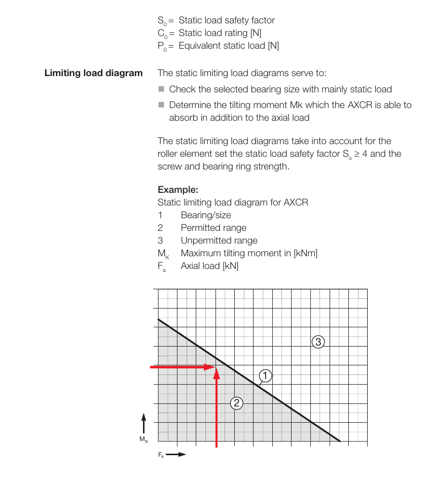 極限負載圖說明