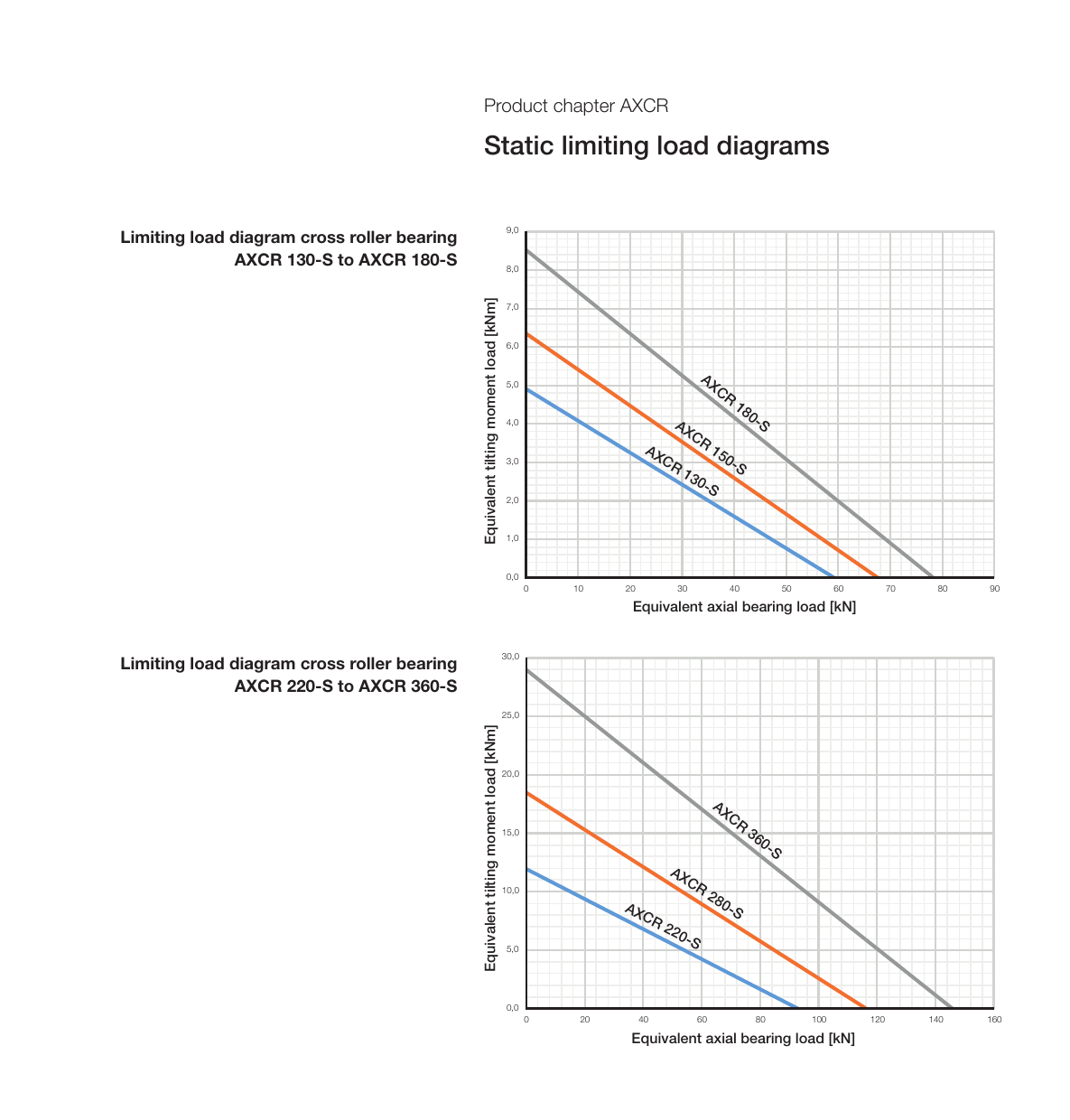 AXCR-S 極限負載圖