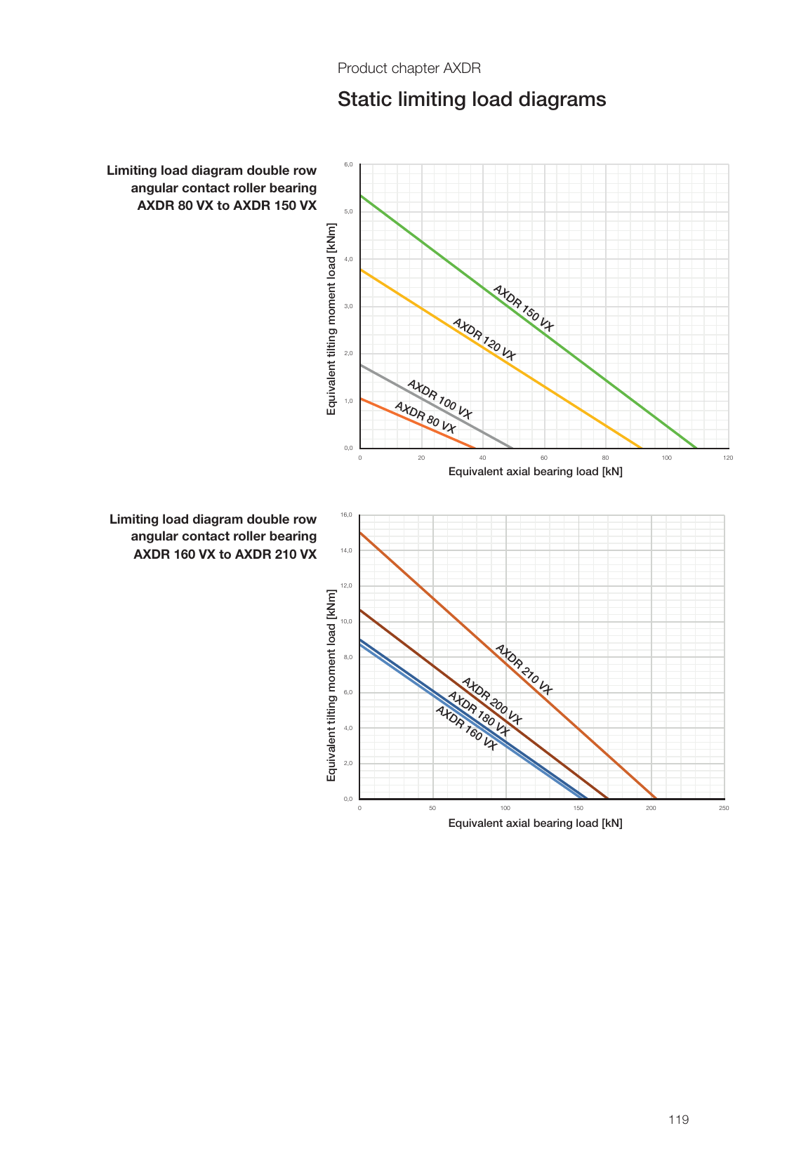 AXDR 80-210 VX 極限負載圖