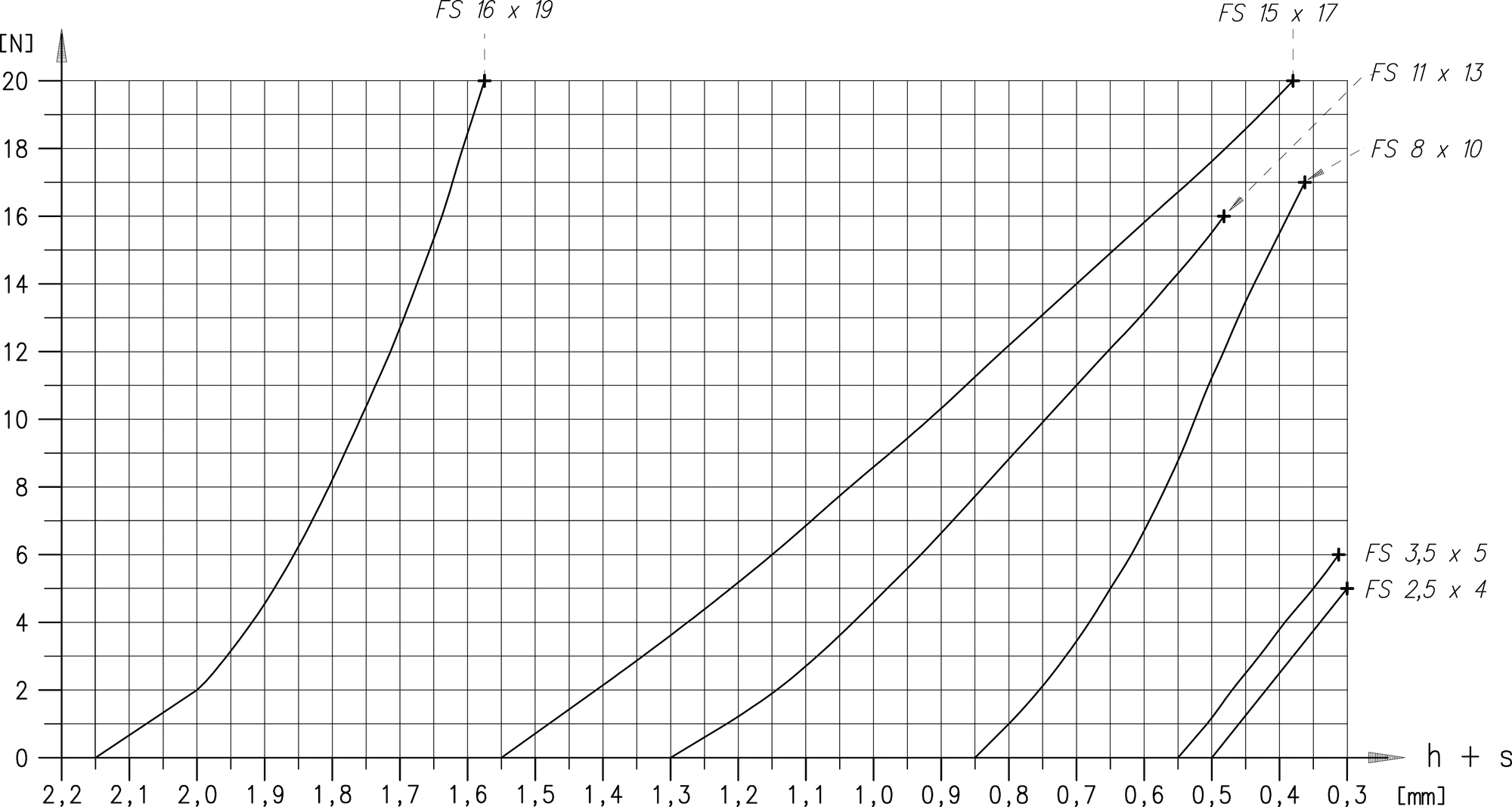 FS 彈簧墊片特性曲線 - 組 1