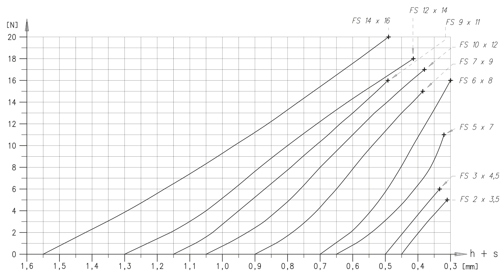 FS 彈簧墊片特性曲線 - 組 2