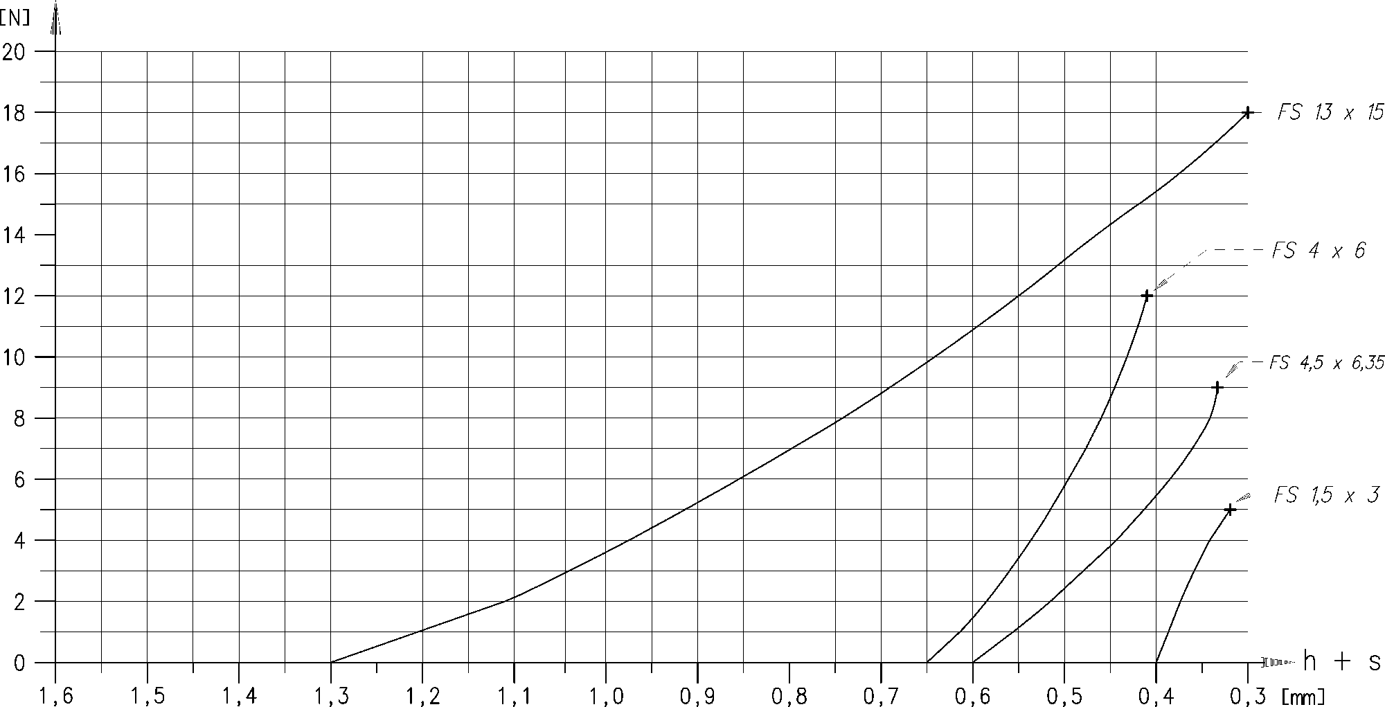 FS 彈簧墊片特性曲線 - 組 3