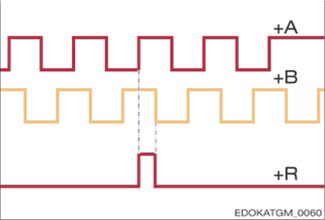 數位介面的訊號波形