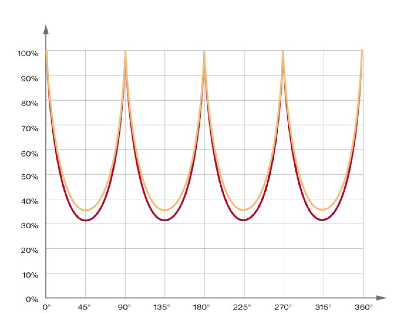 負載能力與角度