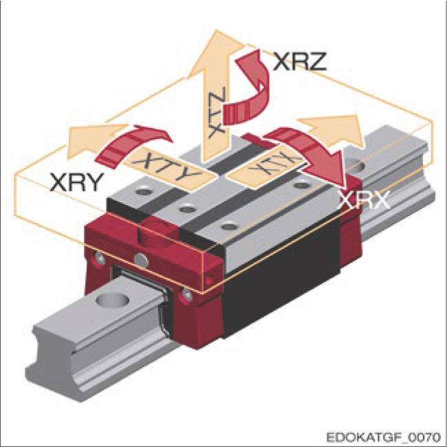 單個滑座的元件誤差