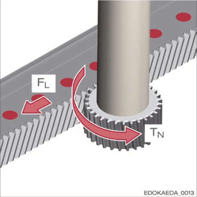 帶縱向力 FL 的齒排和帶扭矩 TN 的小齒輪