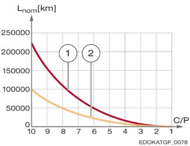 使用壽命曲線比較