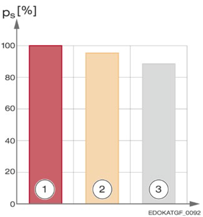 潤滑狀態與噪音