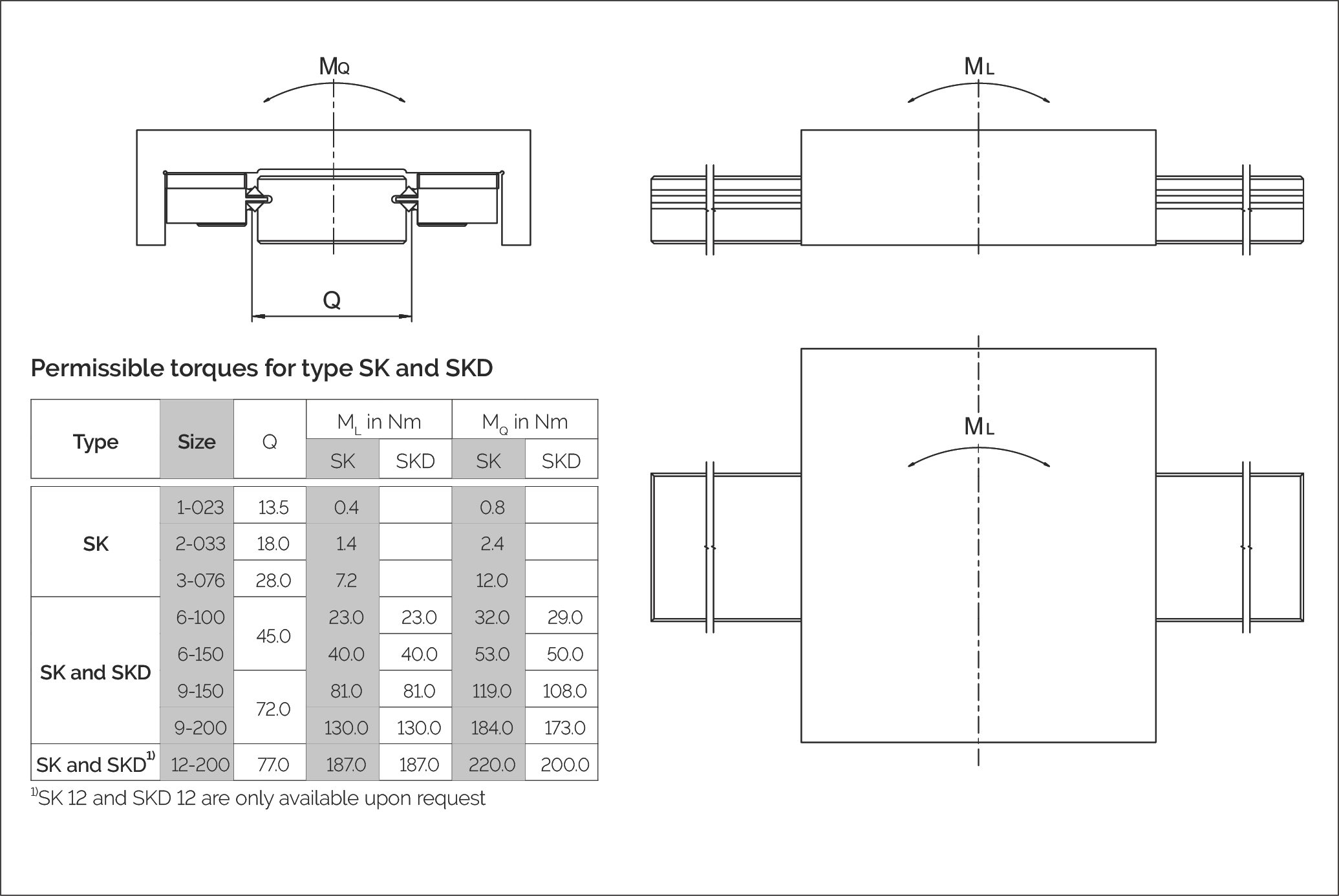 Type SK/SKD 許可扭矩