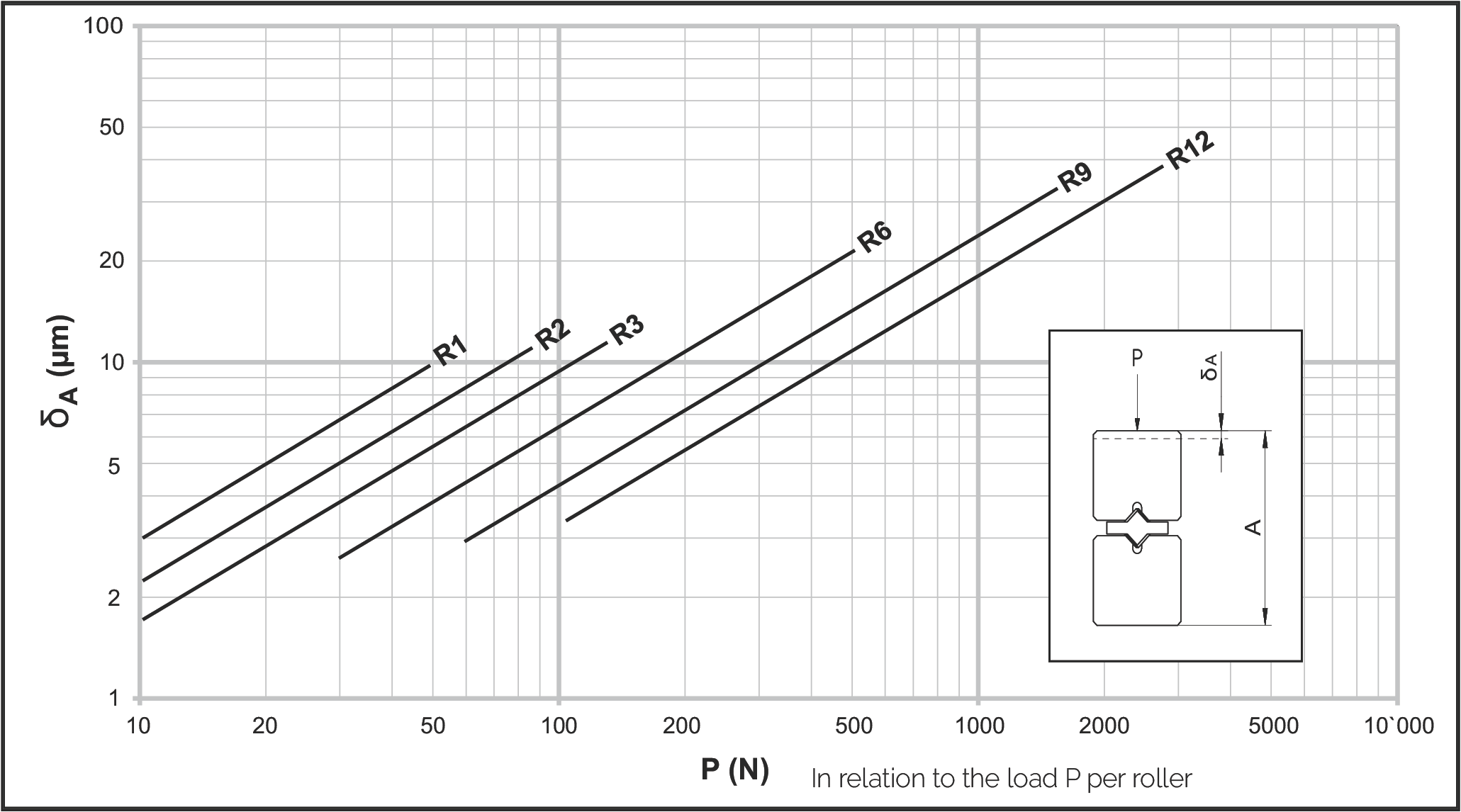 R 型滾子導軌彈性變形圖