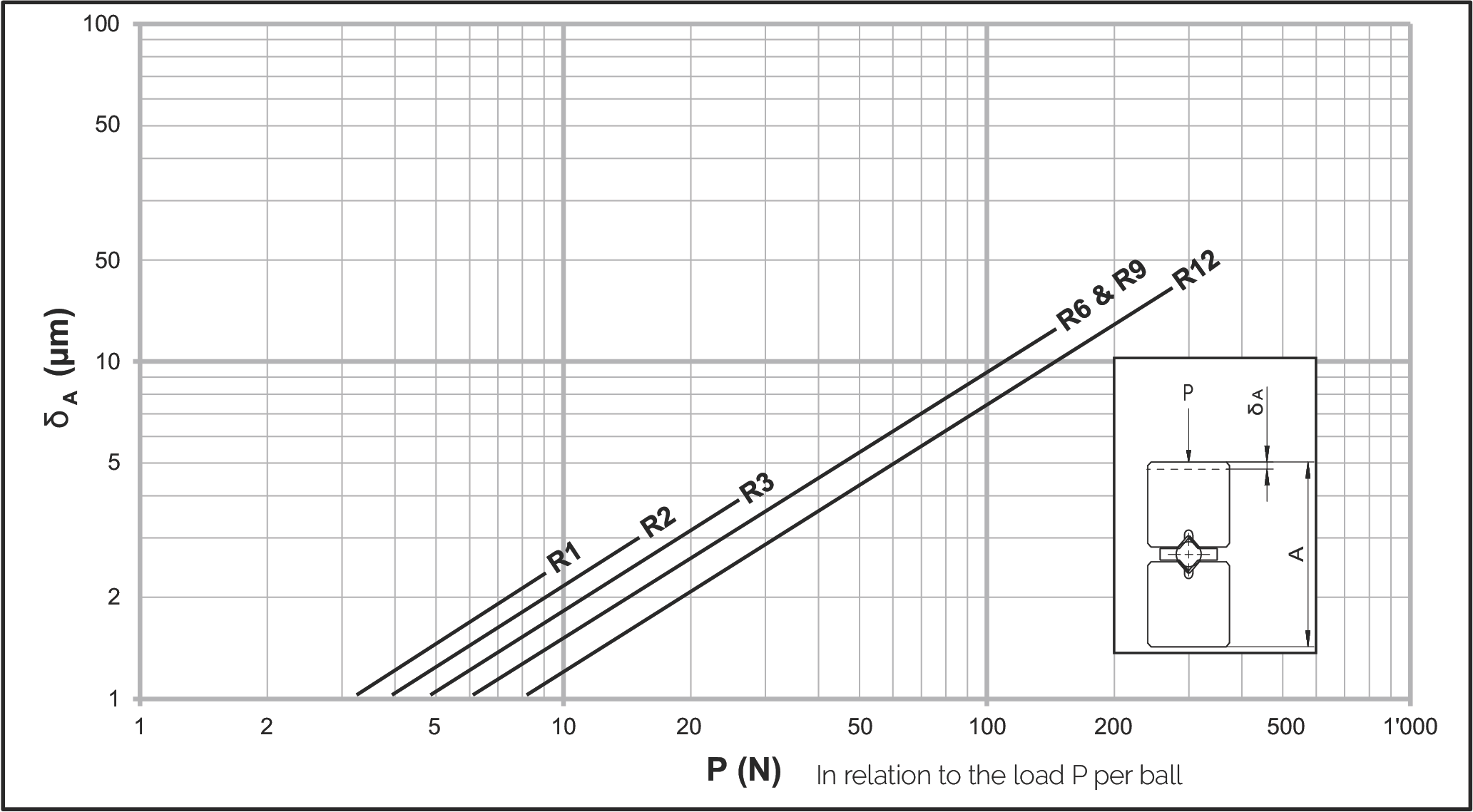 R 型滾珠導軌彈性變形圖