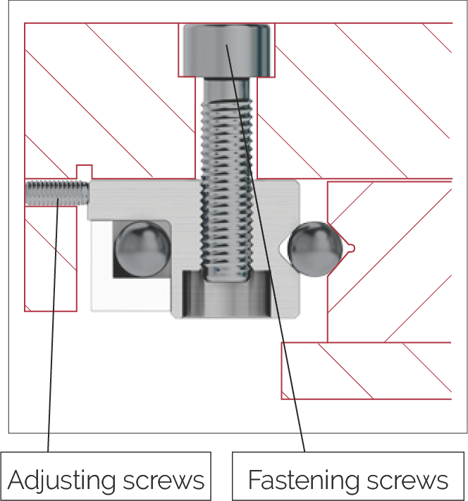 循環單元調整螺絲和固定螺絲示意圖