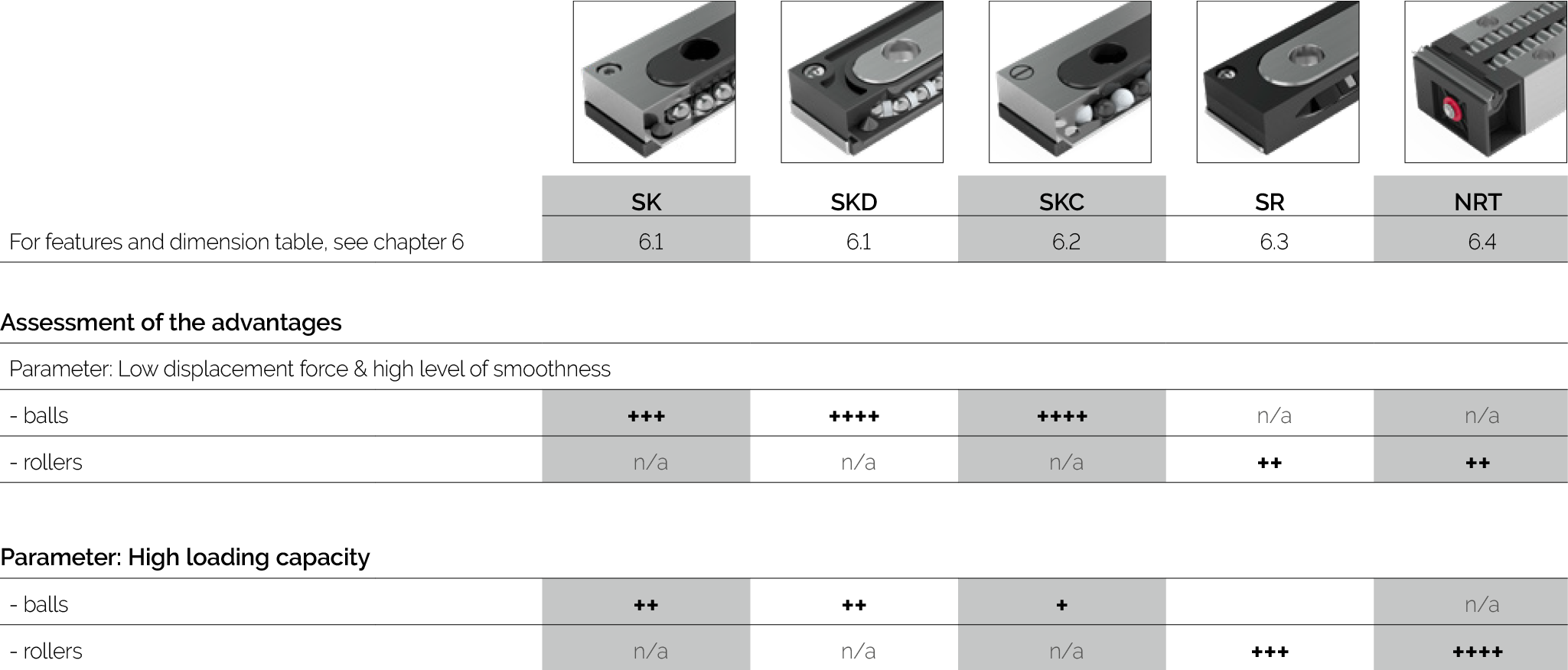 循環單元比較表 - SK, SKD, SKC, SR, NRT