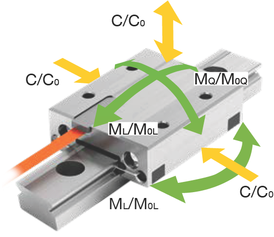 負載和力矩方向