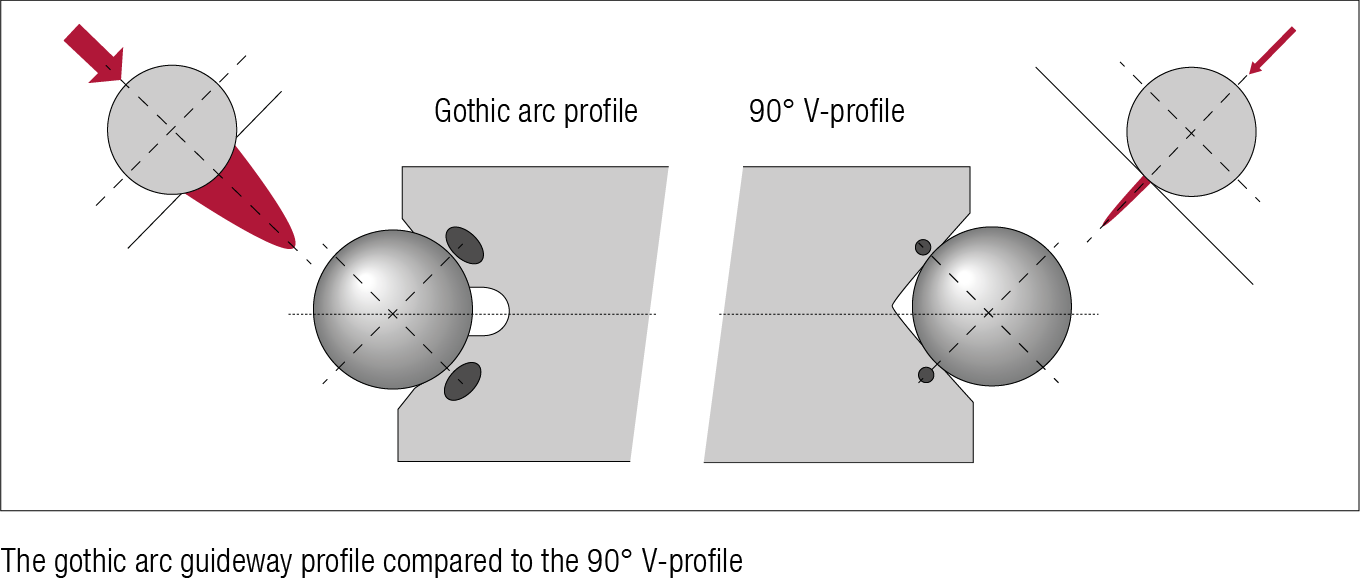 哥德式弧形輪廓比較