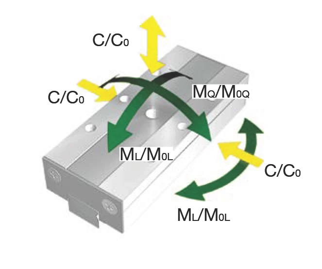 MS 4 負載和力矩方向