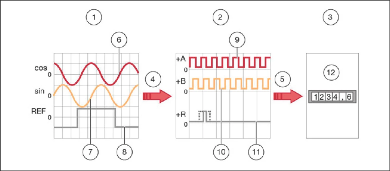 內插過程示意圖 — 類比訊號 cos、sin、REF 經內插轉換為數位訊號 +A、+B、+R，再送至計數器或控制器