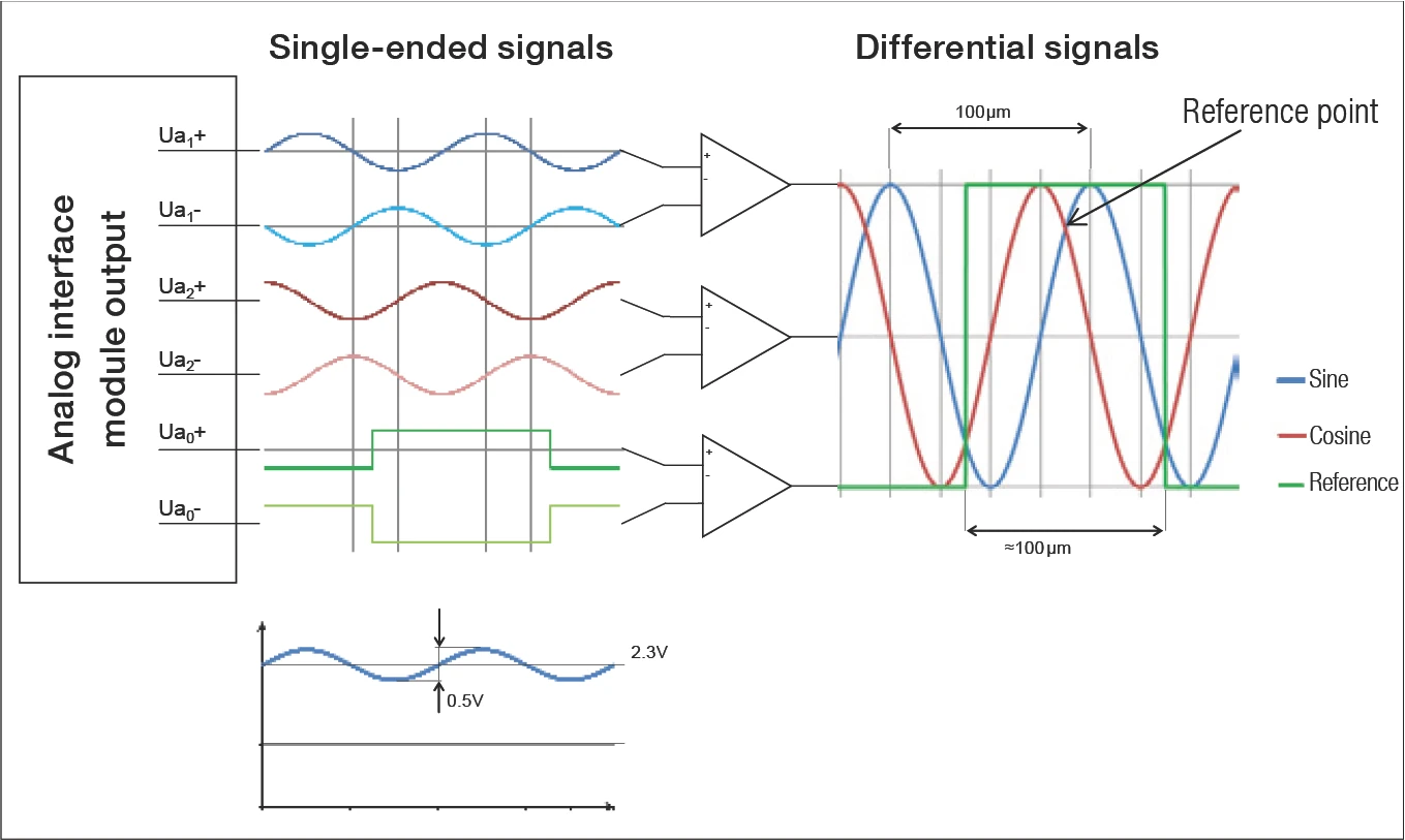 介面模組的類比輸出訊號