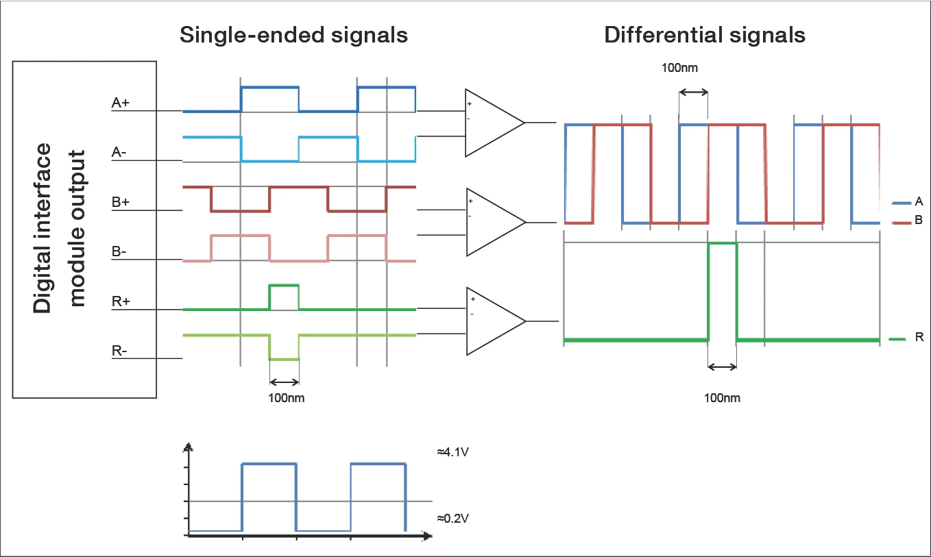 介面模組的數位輸出訊號