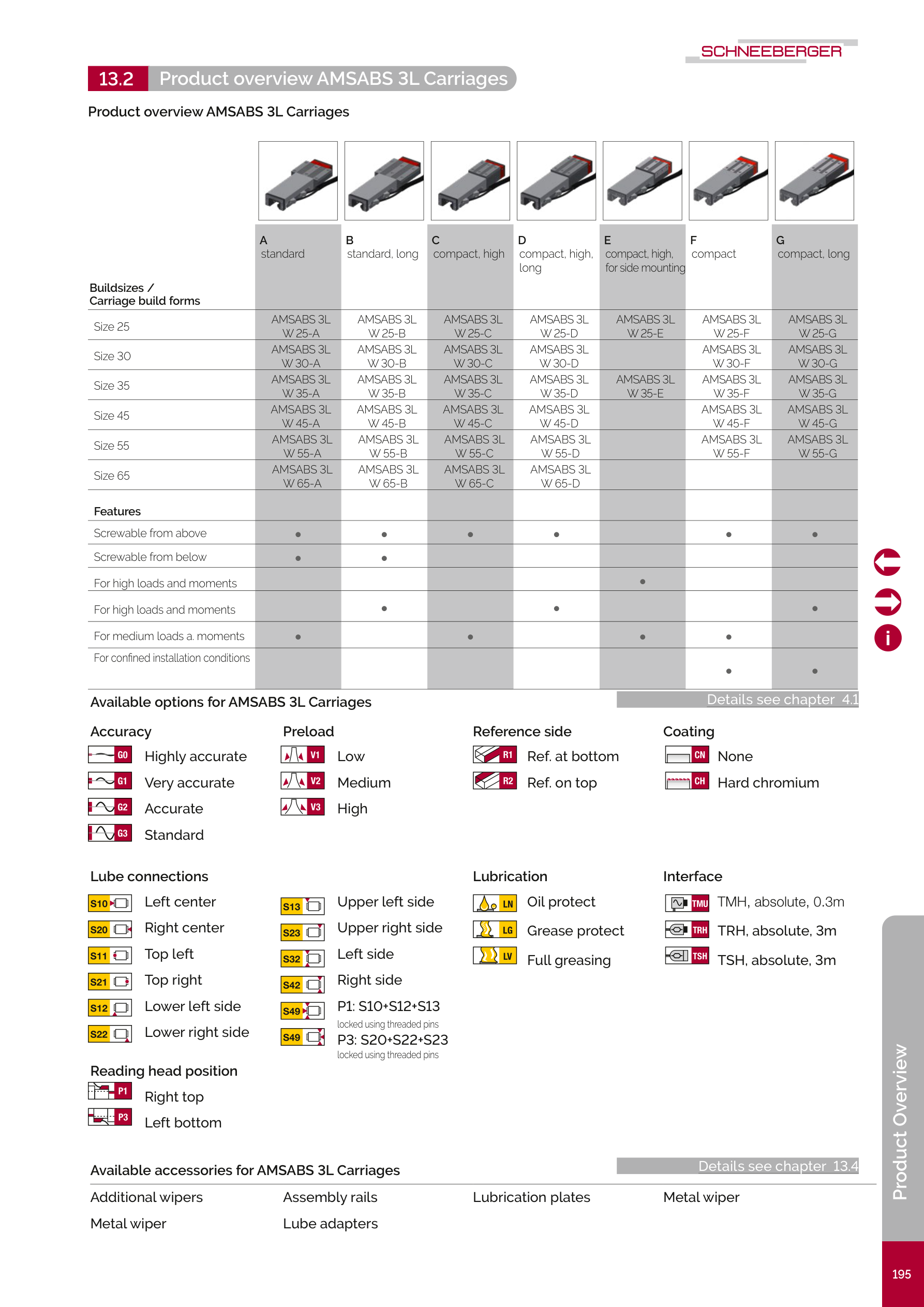 AMSABS 3L Carriages Overview