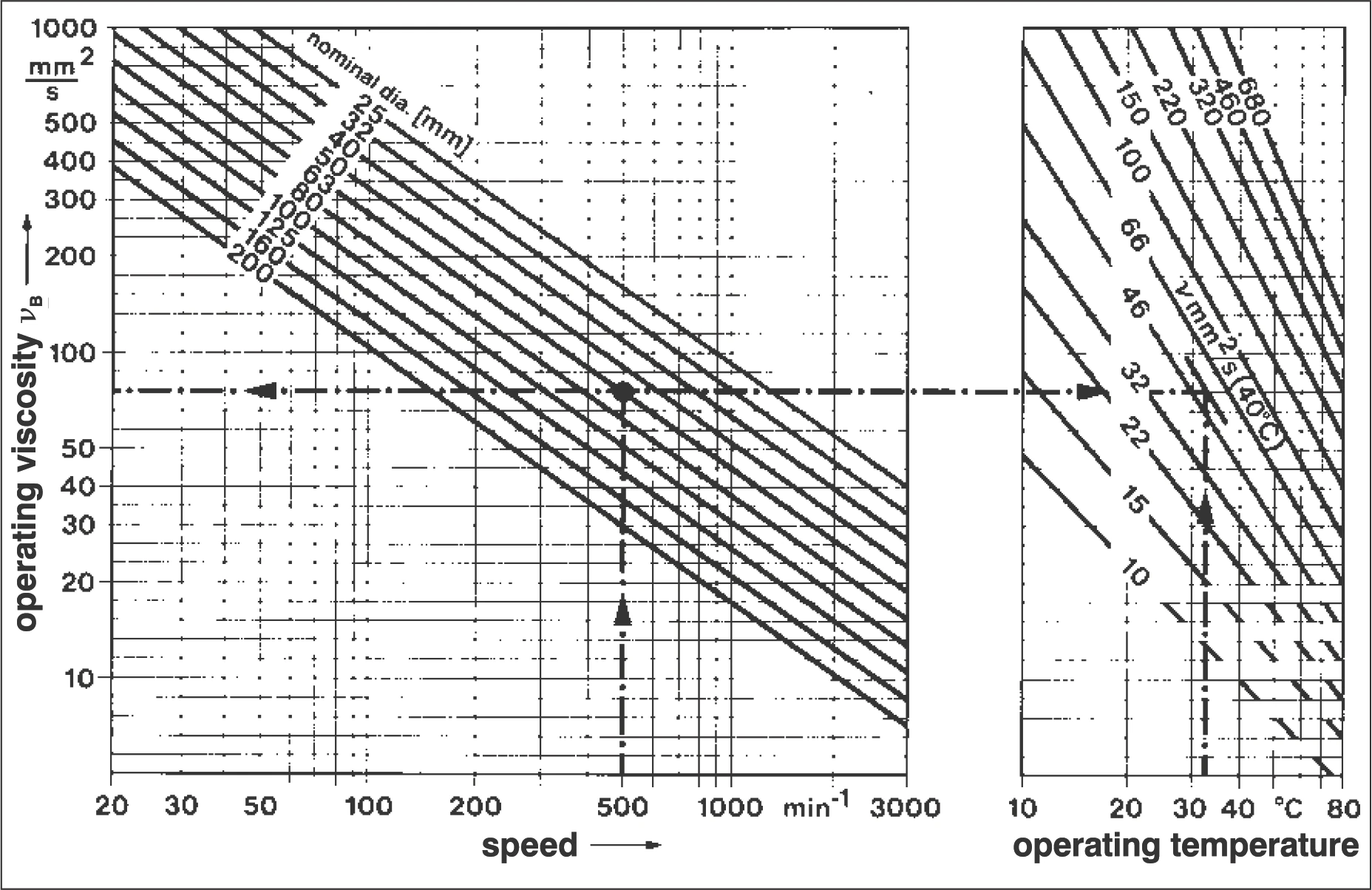 油潤滑選擇圖表