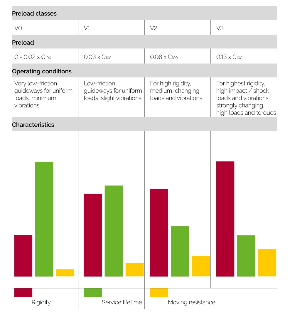 預壓等級特性圖