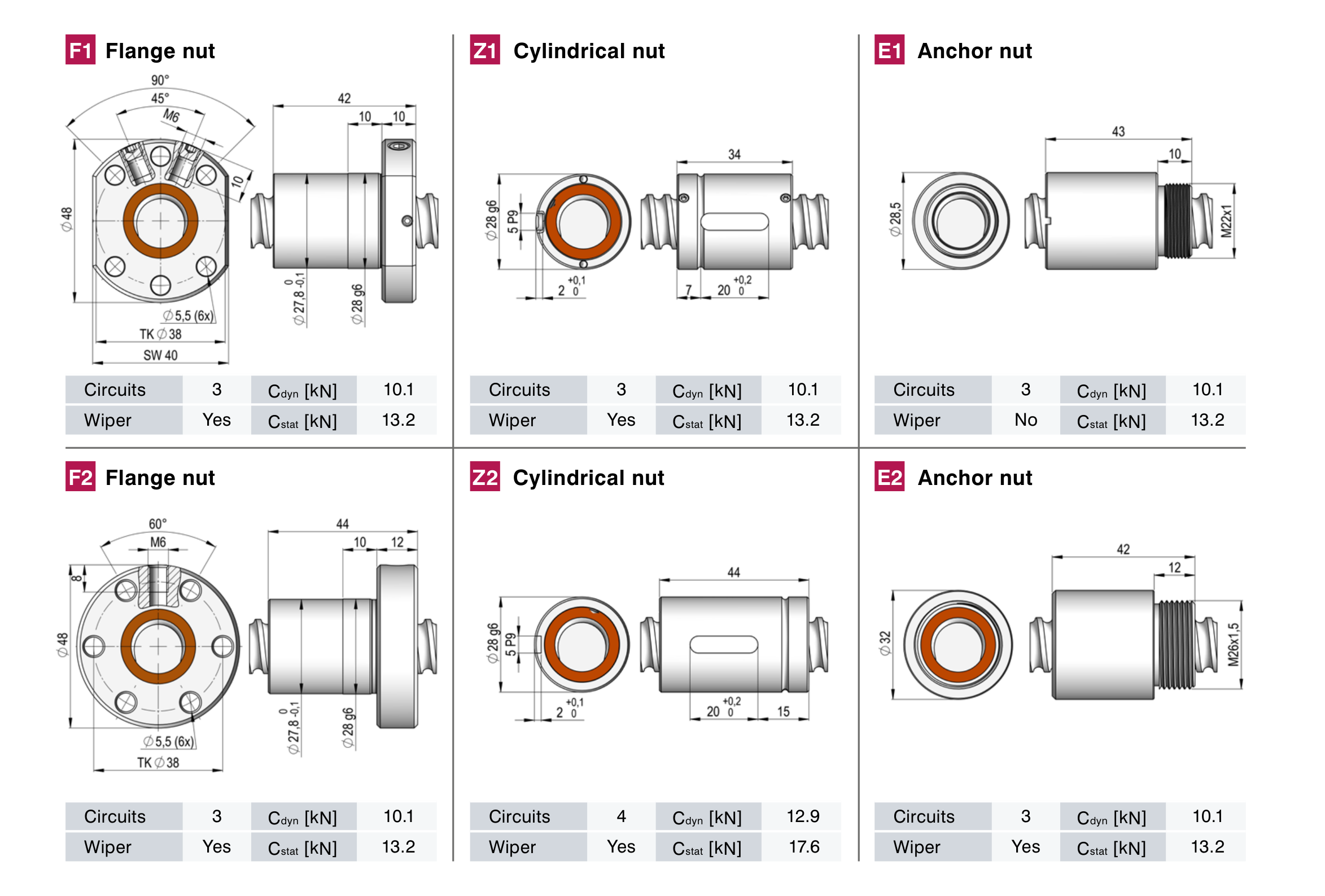 螺帽類型圖 F1, Z1, E1