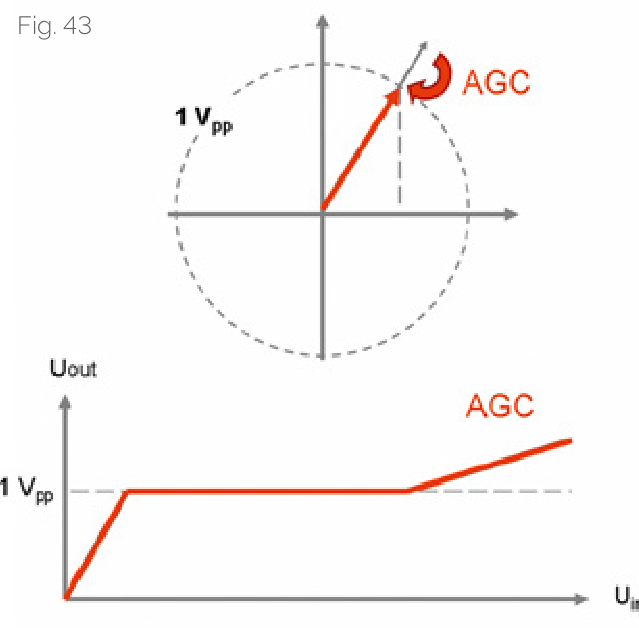 自動增益控制示意圖