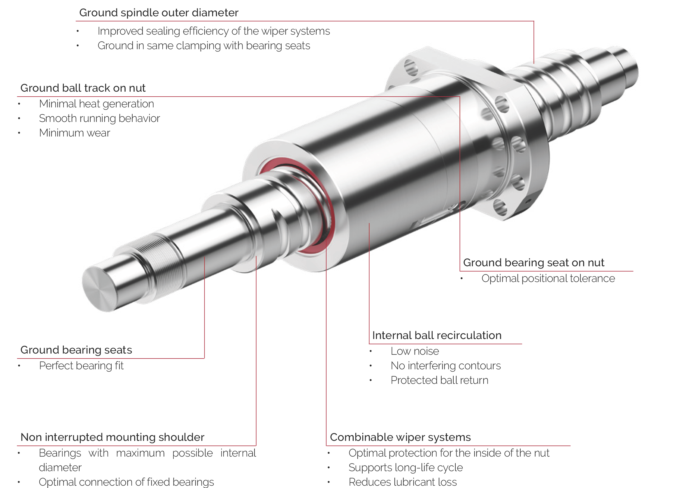 SBS 滾珠螺桿產品