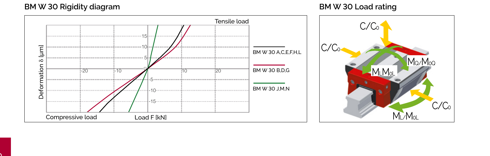 BM W 30 剛性曲線與負載額定圖
