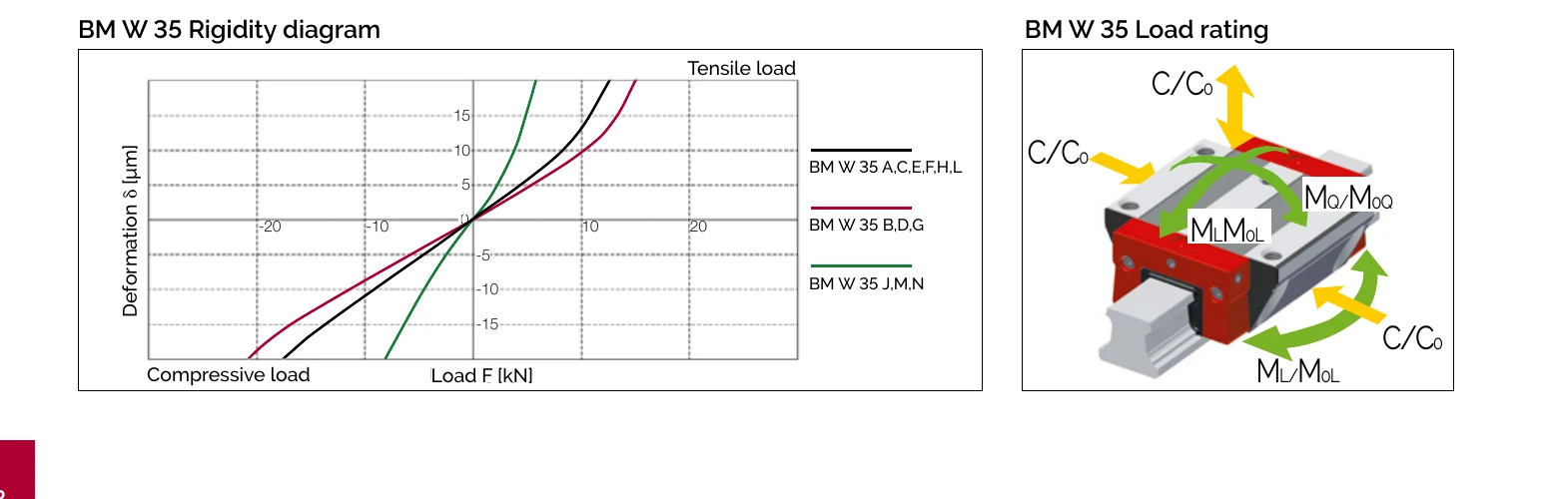 BM W 35 剛性曲線與負載額定圖