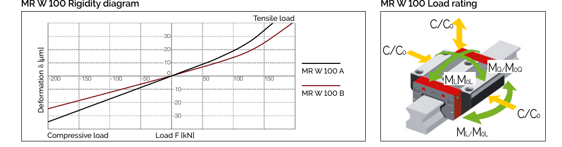 MR W 100 剛性曲線與負載額定圖