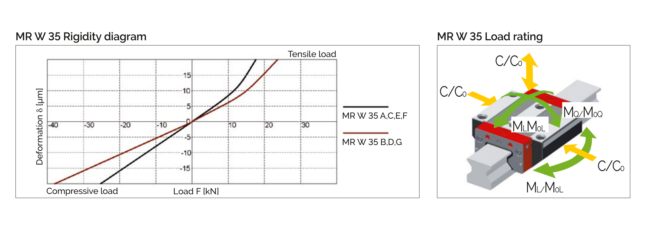 MR W 35 剛性曲線與負載額定圖